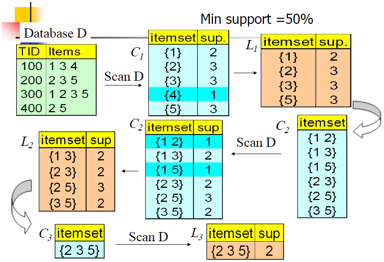 How Apriori Algorithm Work