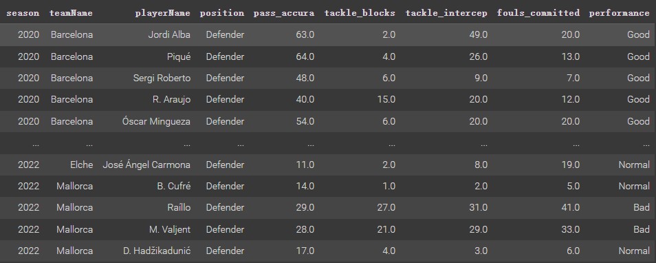 The New Dataset with label(Performance) column