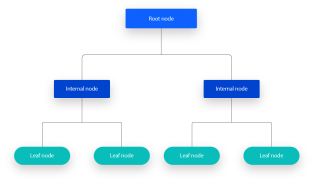 Structure of Decision Tree