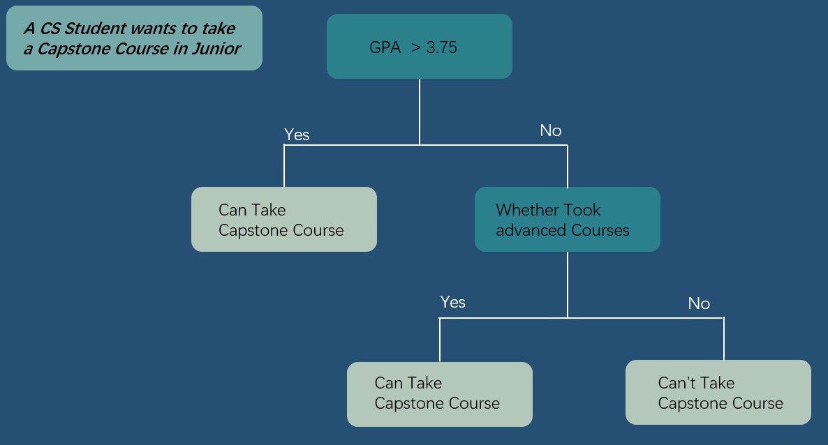 Decision Tree Example