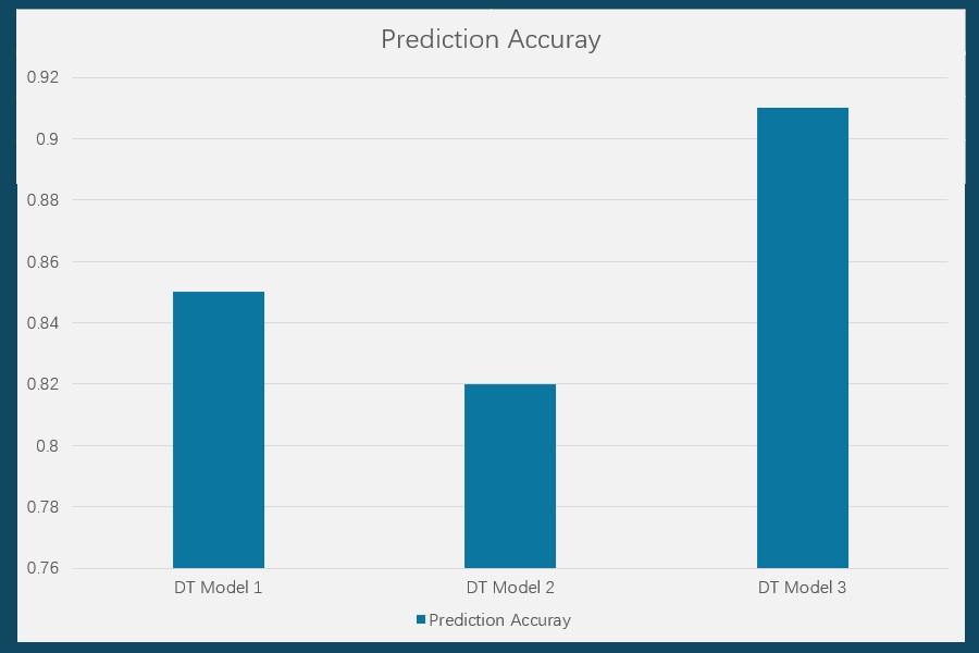 Prediction Accuracy of Models Comparison