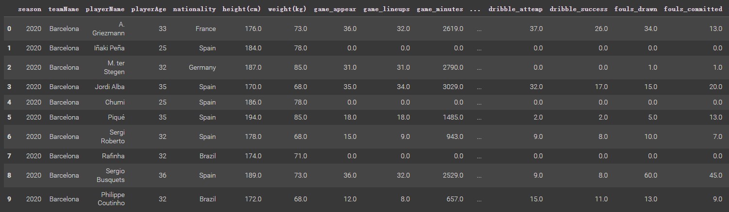 The Player Dataset