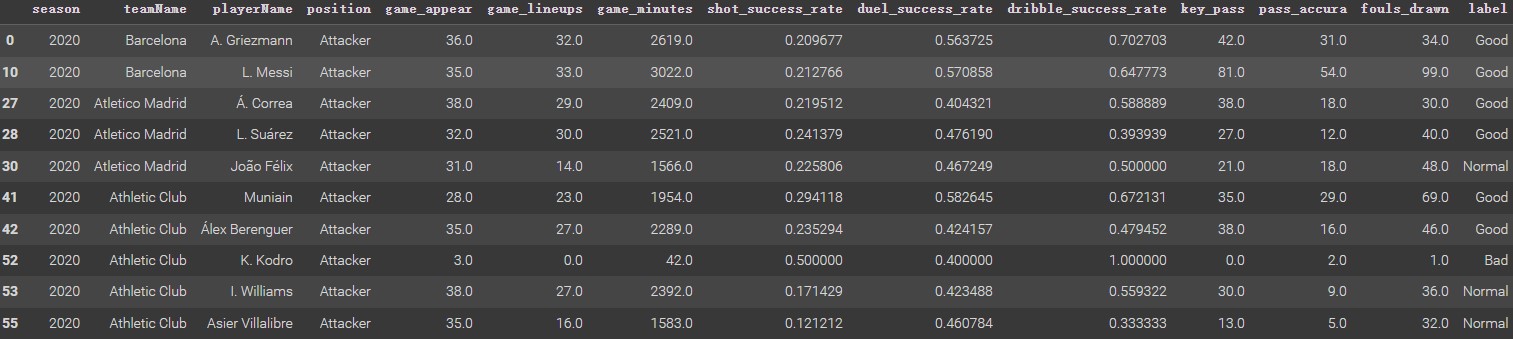 Final DataFrame