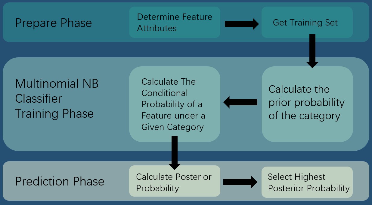 The Flowchart for Applying Multinomial NB