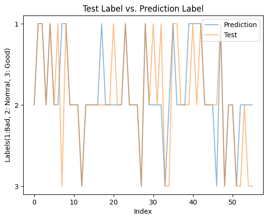 Test Label vs. Prediction Label