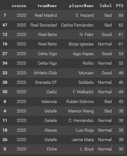 Attacker Preformance Whether Affect Ranking of A Club