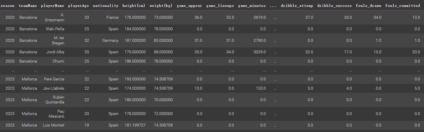 The Players Dataset