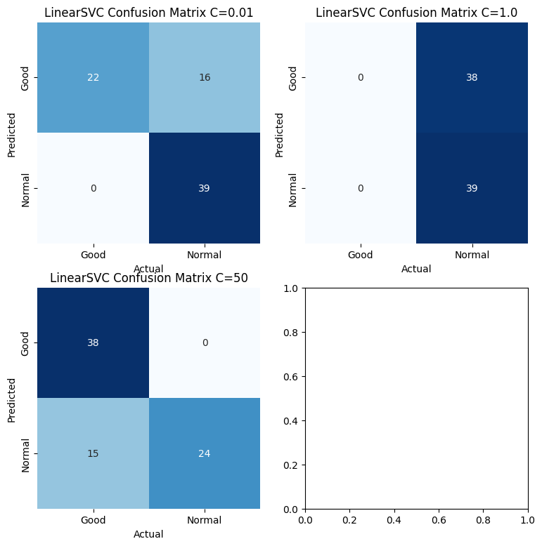 Linear Kernel Confusion Matrixes