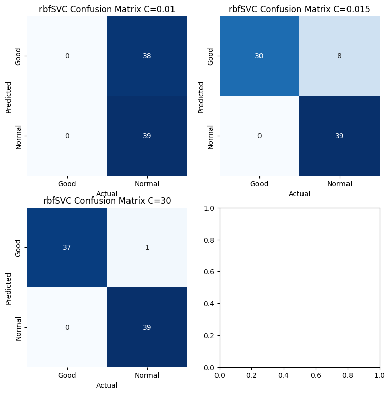 The RBF Kernel Confusion Matrixes