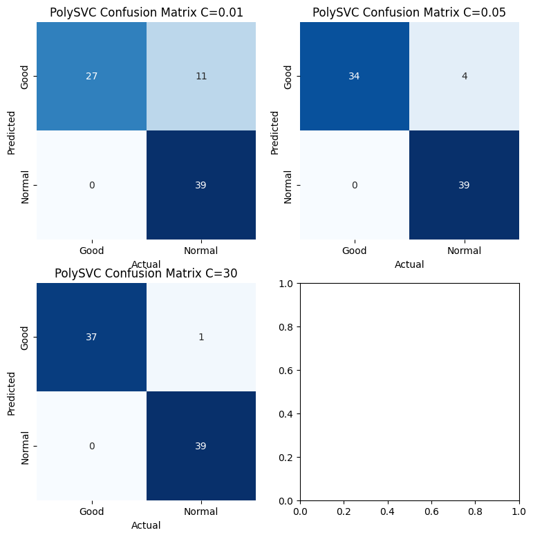 The polynomial Kernel Confusion Matrixes