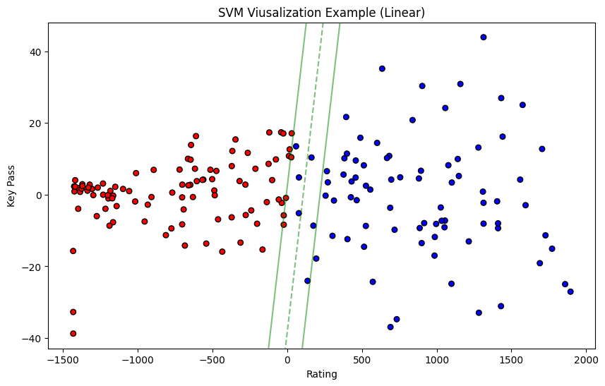 SVM Visualization  (Linear Kernel, C=50)