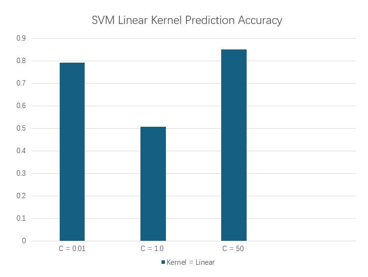 Linear Kernel