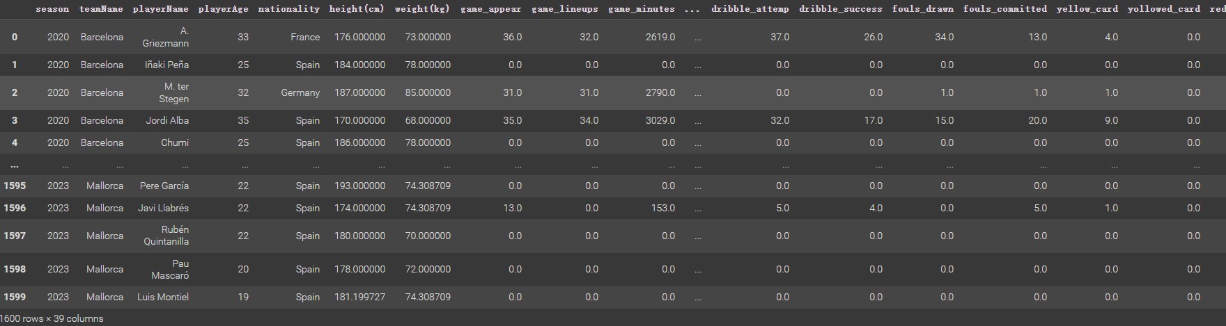 Cleaned La Liga Players Dataset