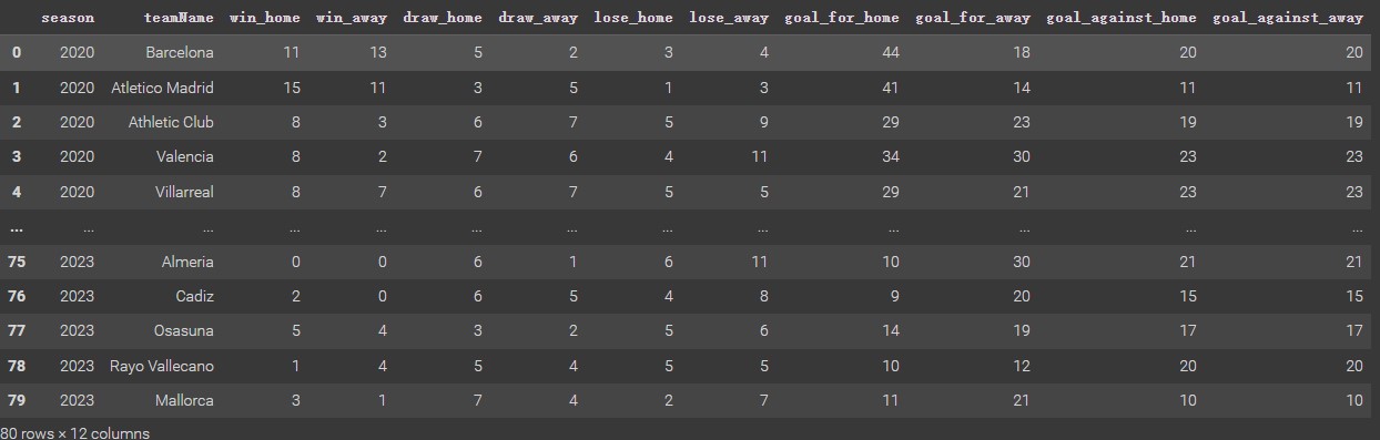 Cleaned La Liga Clubs Dataset