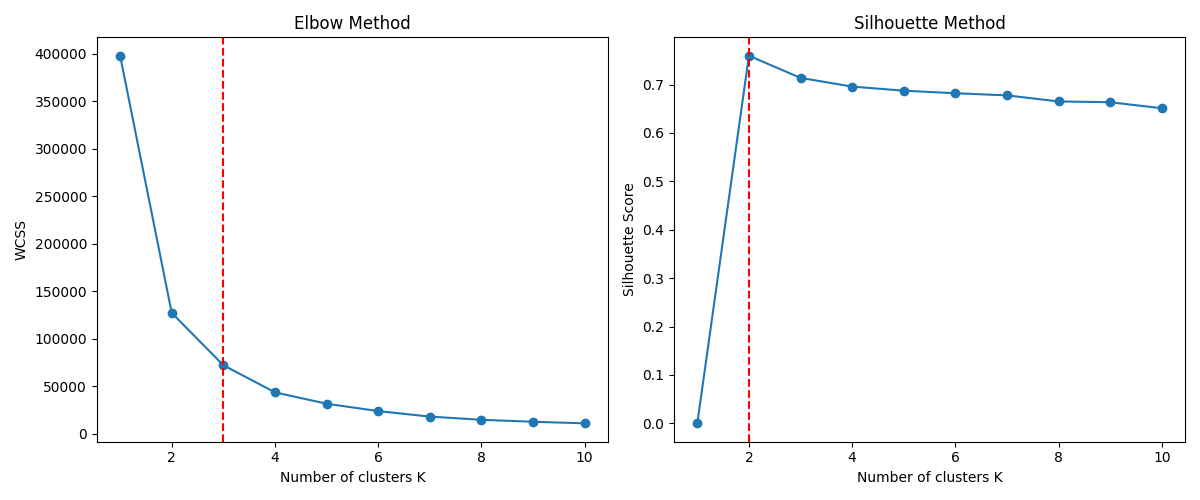 Elbow and Silhouette Methods - K Values