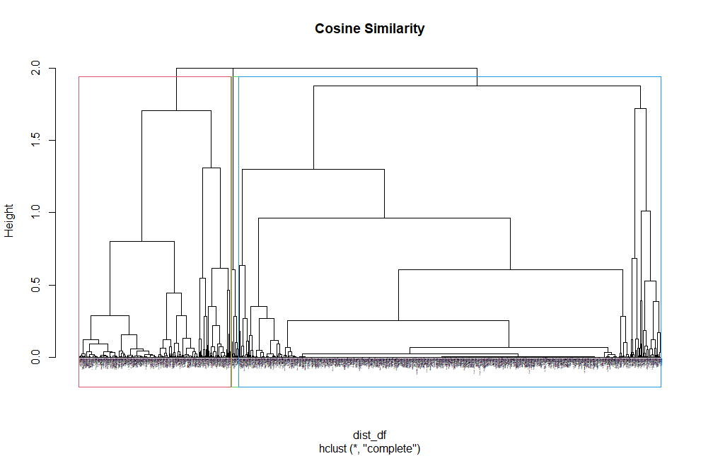 The Original Dendrogram