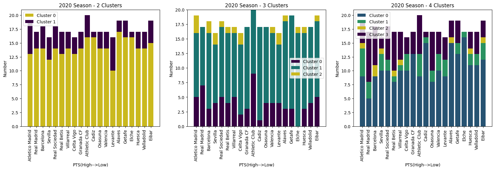 K Means Clustering Exploring 2020 Season