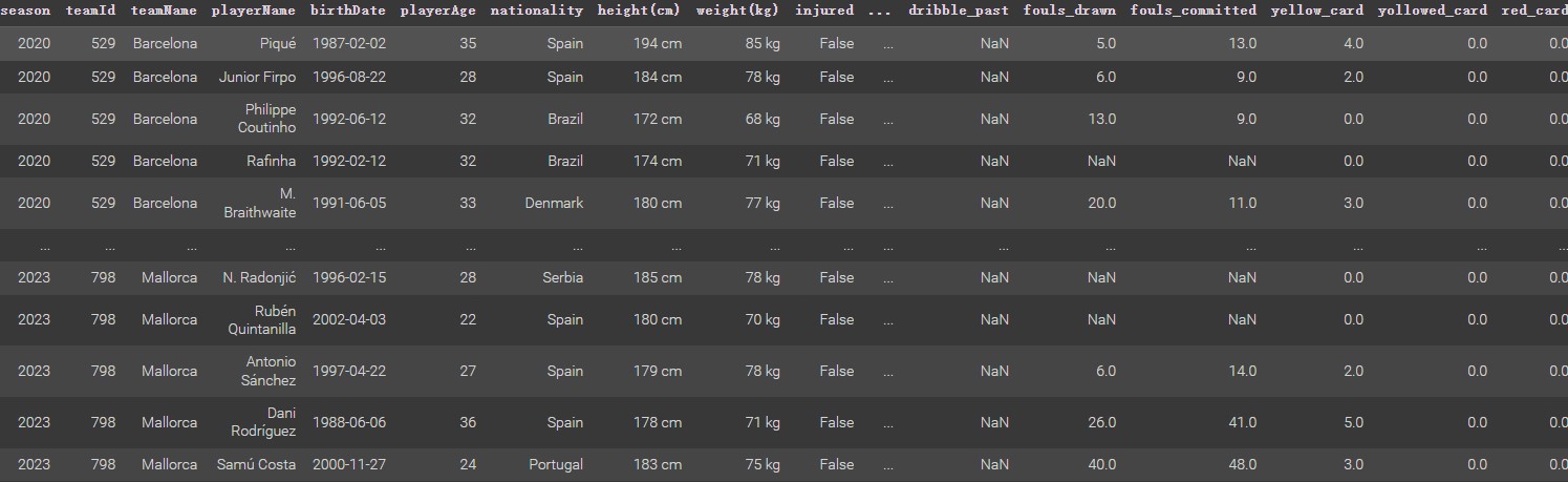 Raw Dataset of Players