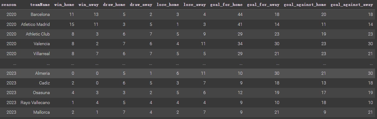 Clean Dataset of Clubs