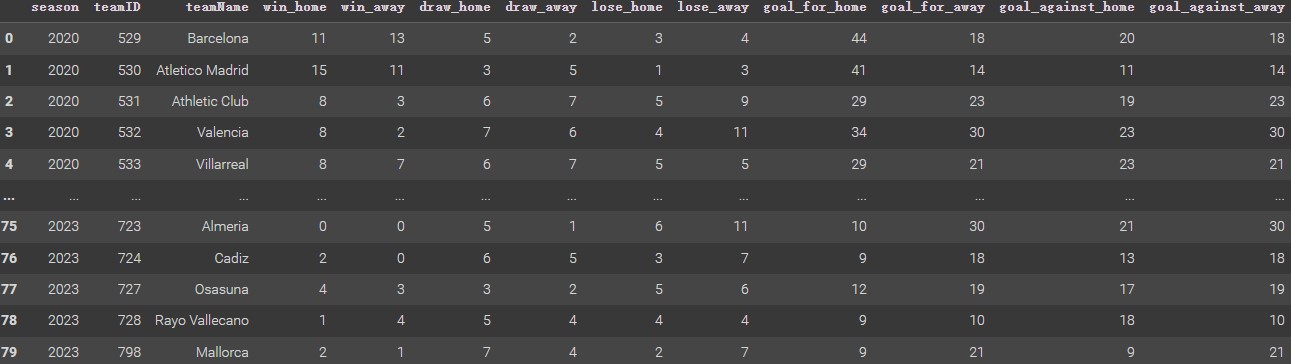 Raw Dataset of Clubs