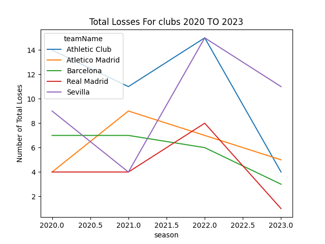 Total Losses For Clubs From 2020 To 2023