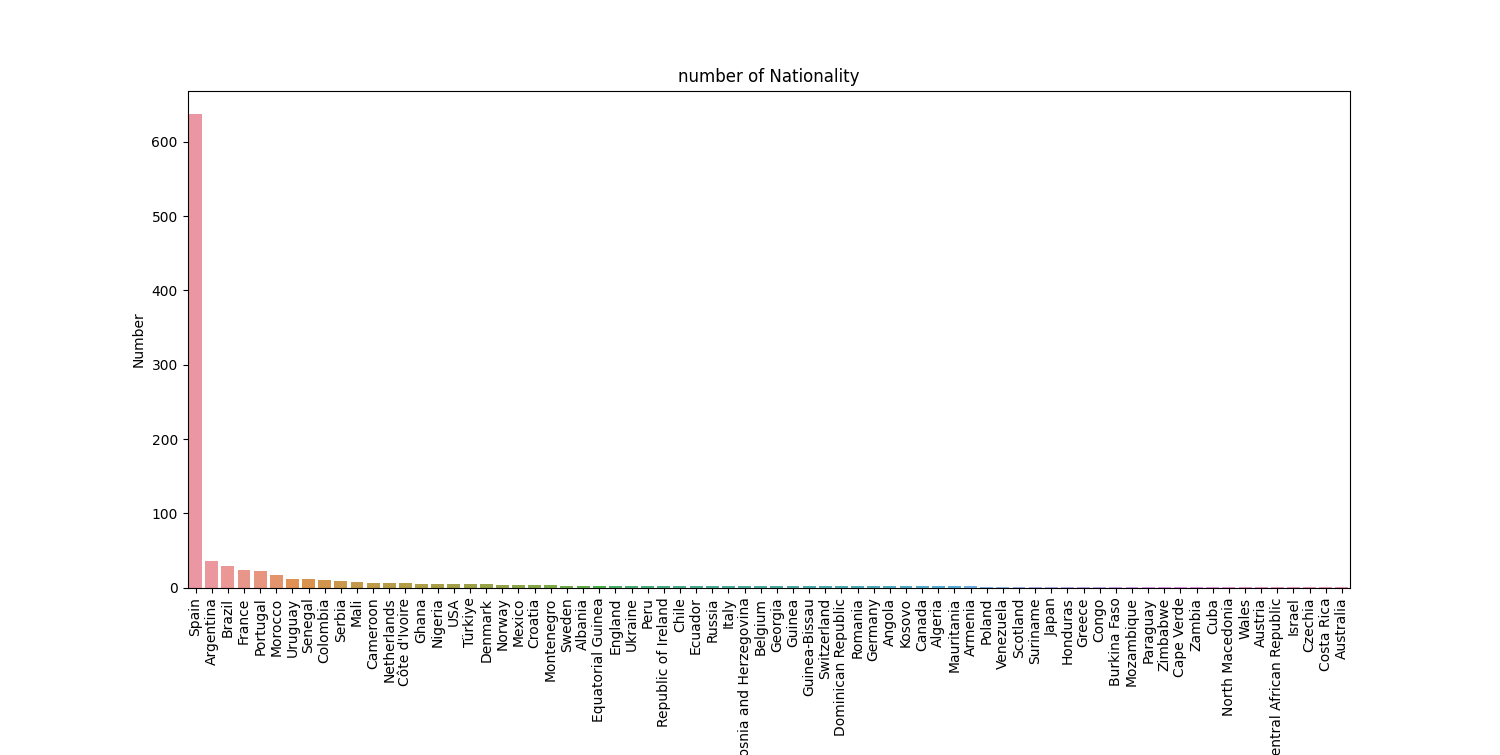 Number of Nationality in La Liga