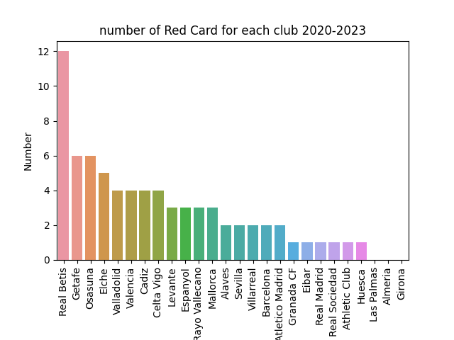 Number of Red Card fro each Club 2020-2023