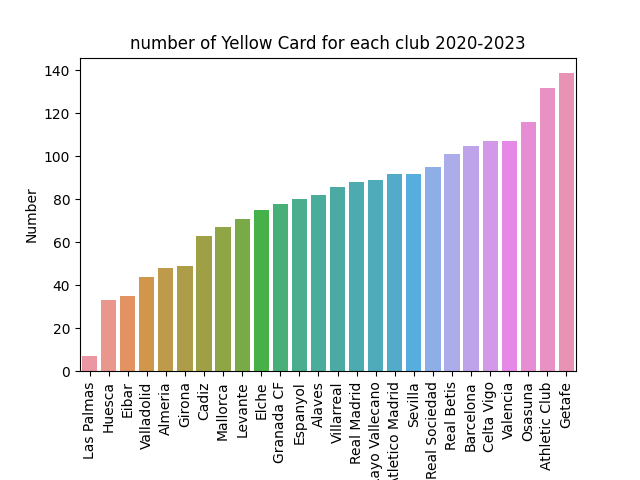 number of Yellow Card For each Club 2020-2023