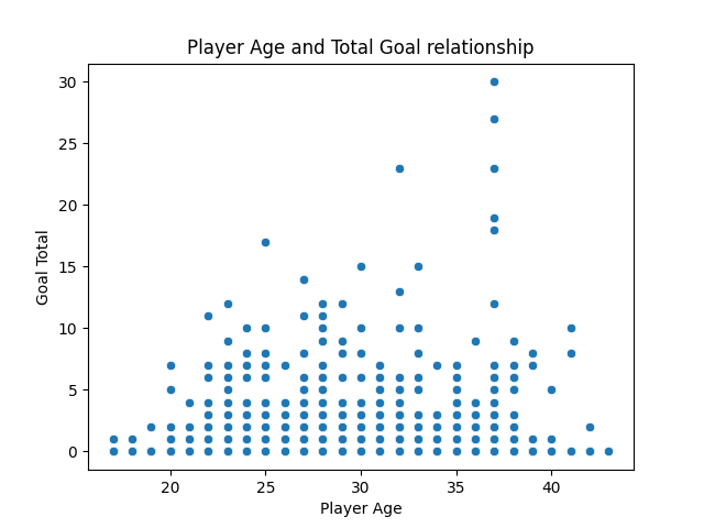 Player Age and Total Goal Relationship