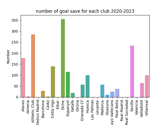 Number of Goal Save For each Club 2020-2023