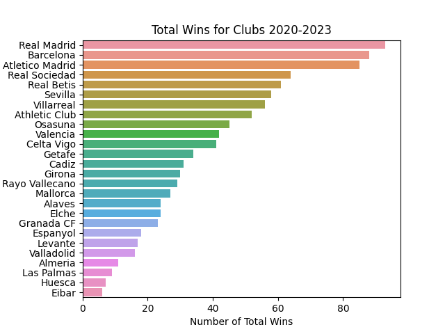 Total Wins For Clubs 2020-2023