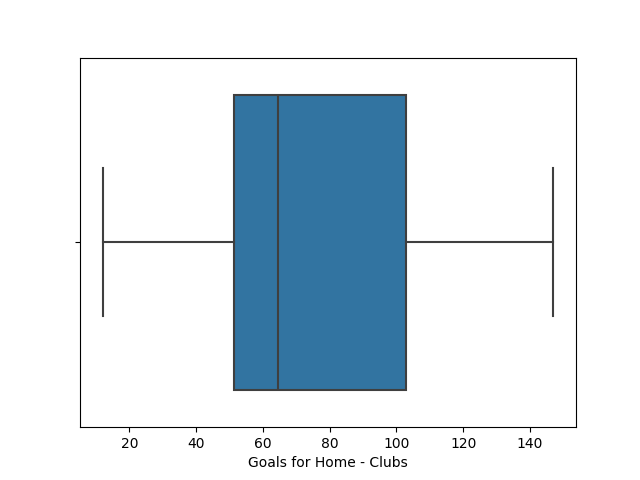 Box Plot for Socred Looses For Clubs From 2020 to 2023