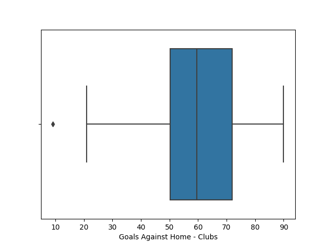 Box Plot for Total Losses For Clubs From 2020 to 2023