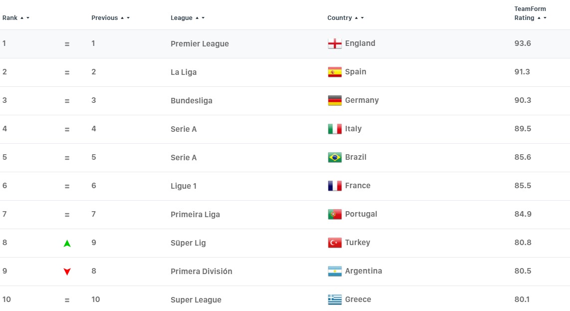 The Latest World Soccer League Ranking